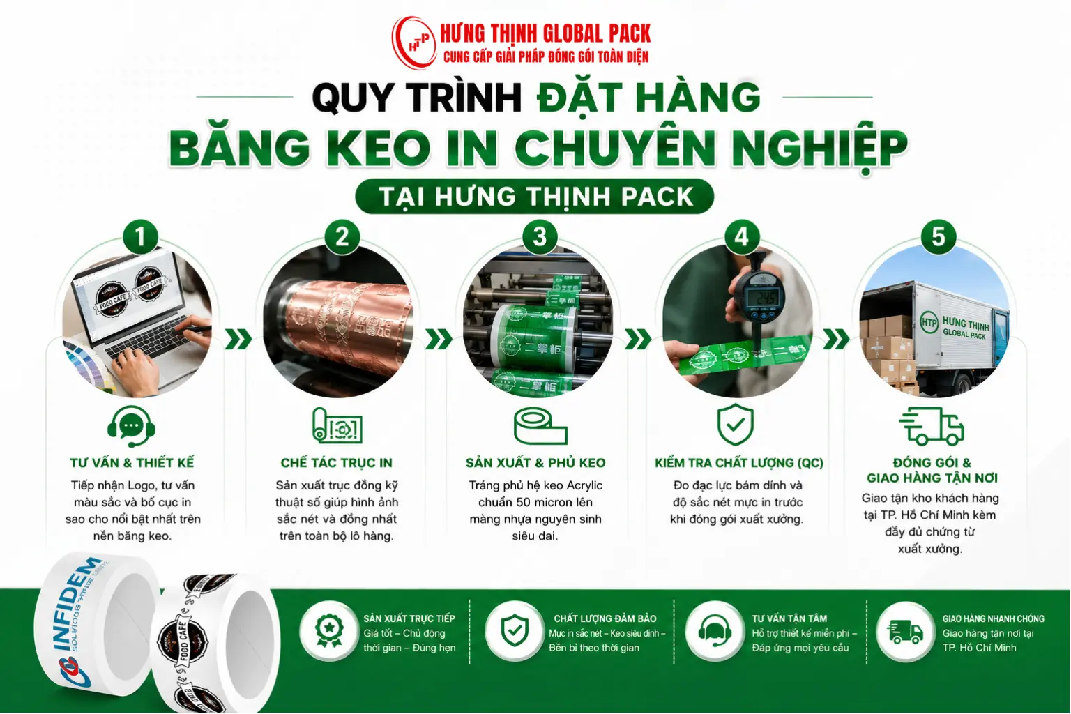 Infographic quy trình đặt hàng băng keo in chuyên nghiệp tại Hưng Thịnh Global Pack từ thiết kế đến giao hàng